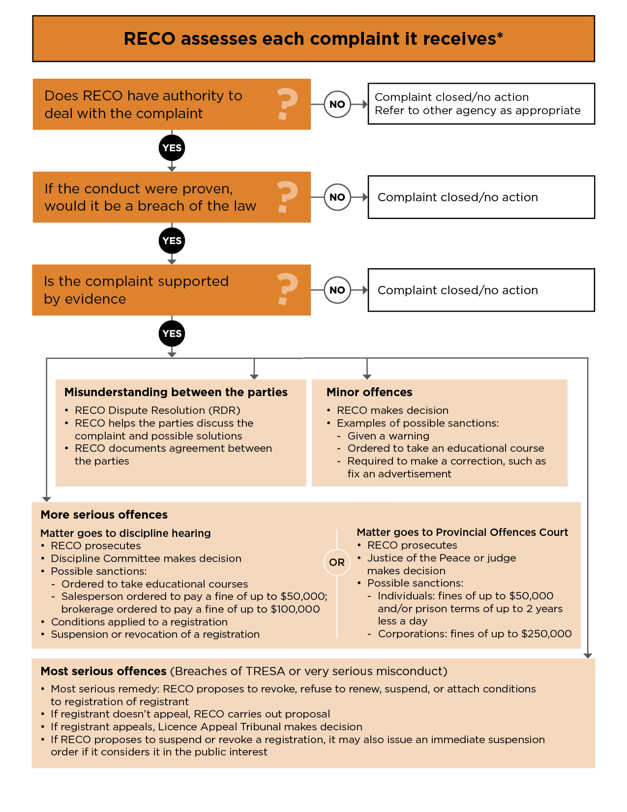 Flowchart outlining RECO's complaint process
